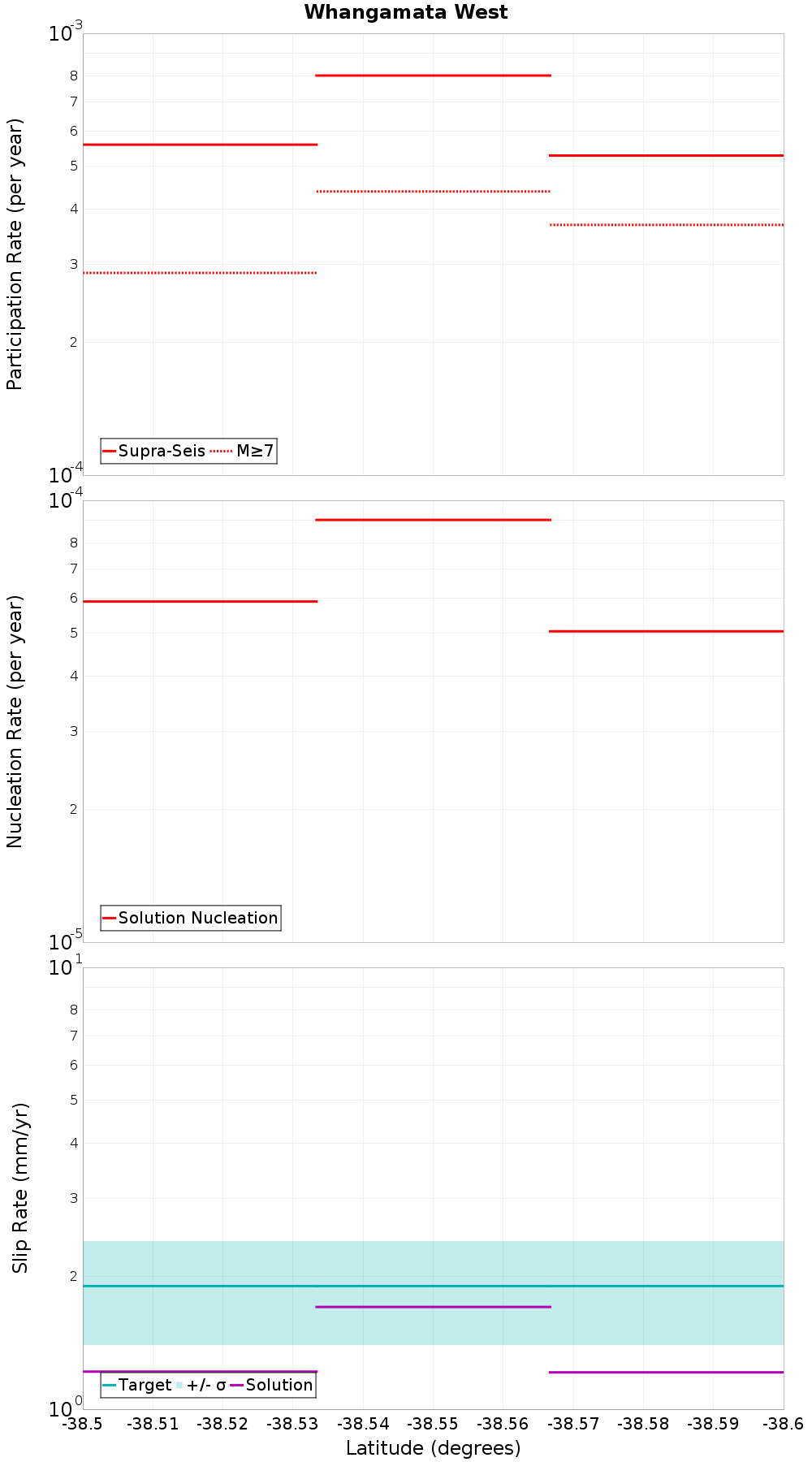 Along-strike plot