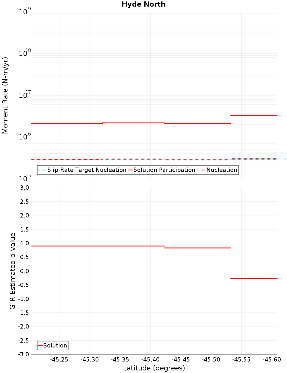 Along-strike plot