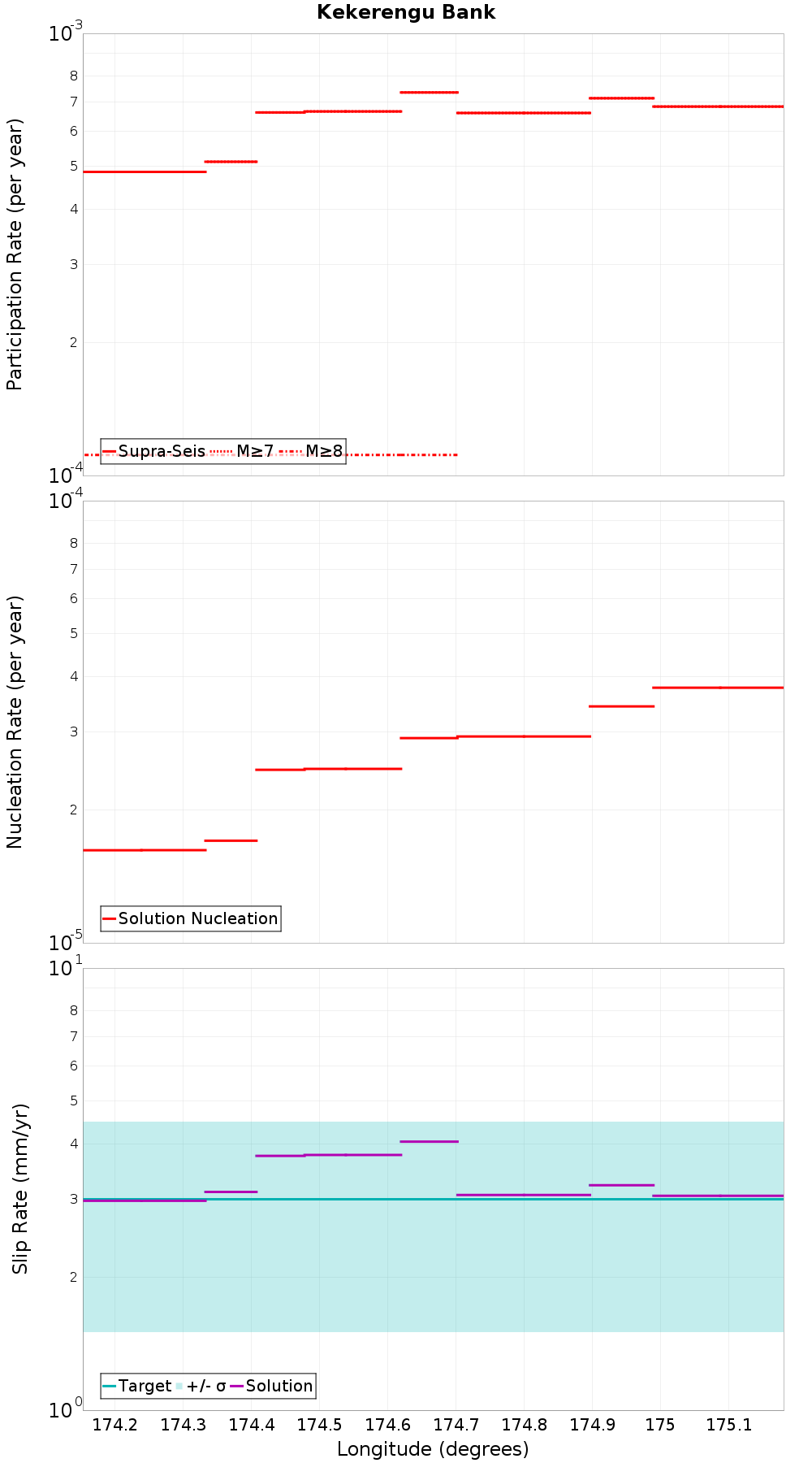 Along-strike plot