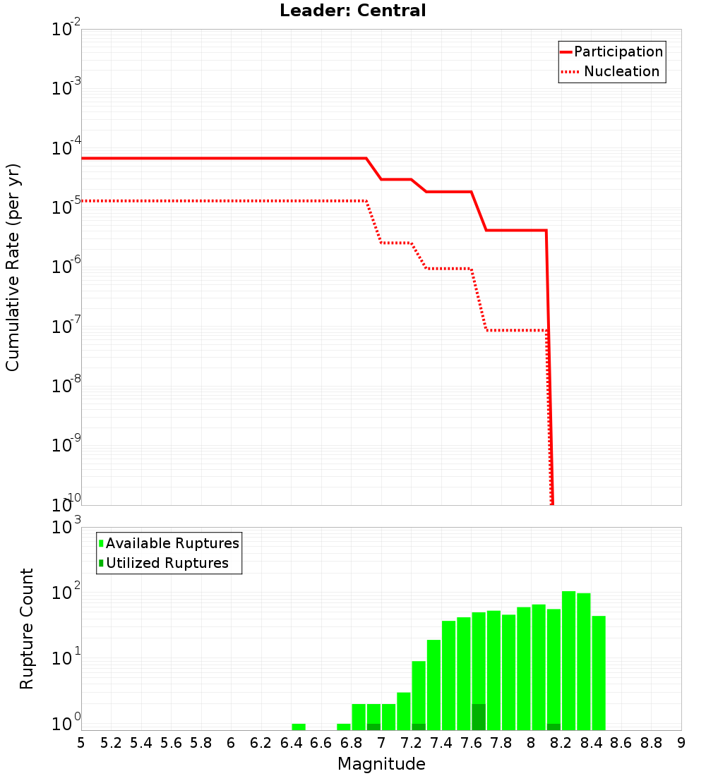 Cumulative Plot
