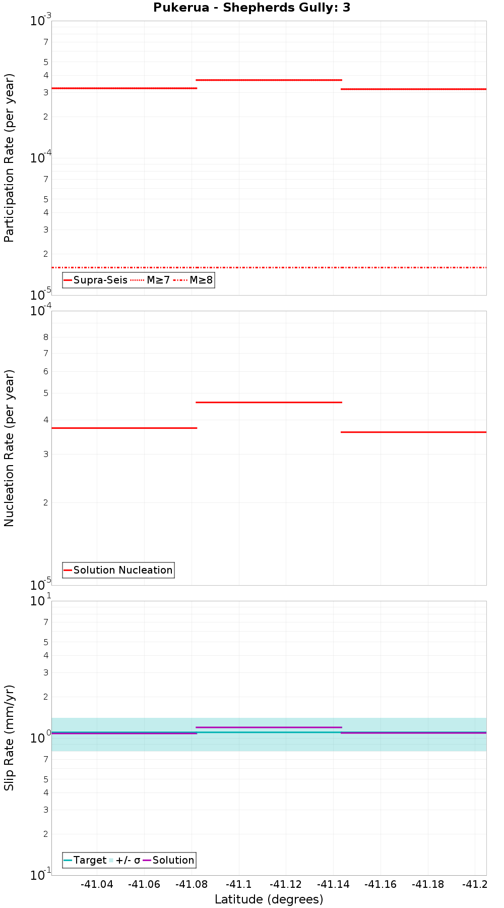 Along-strike plot