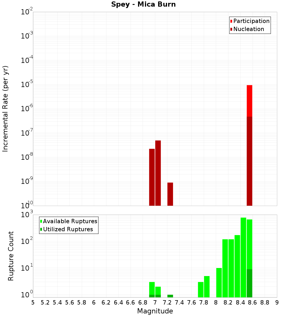Incremental Plot