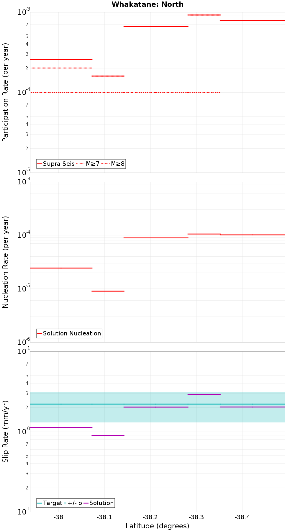 Along-strike plot