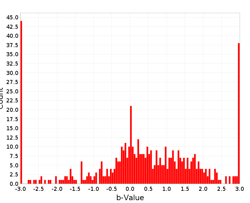 Histogram