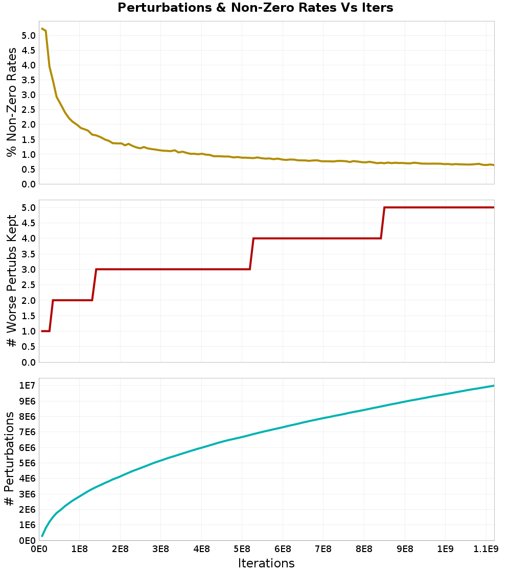 Perturbations