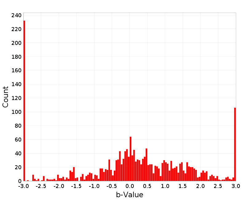Histogram