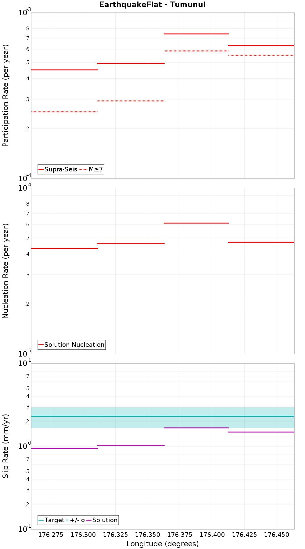 Along-strike plot