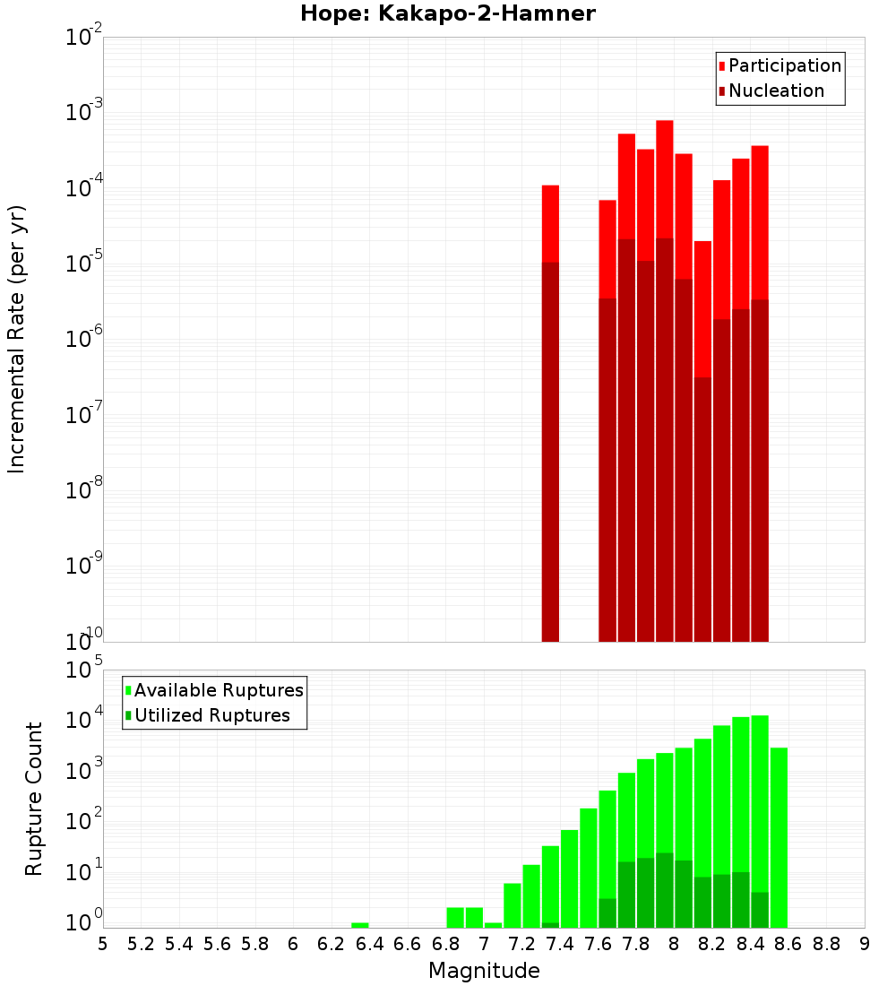 Incremental Plot