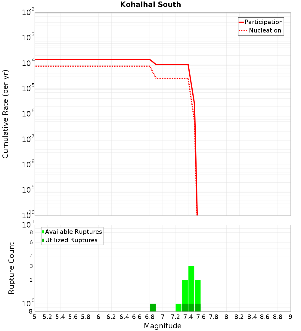 Cumulative Plot