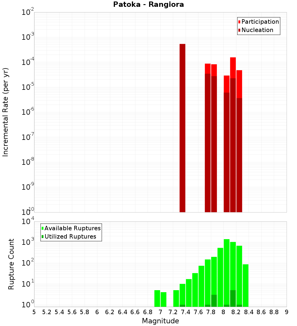 Incremental Plot