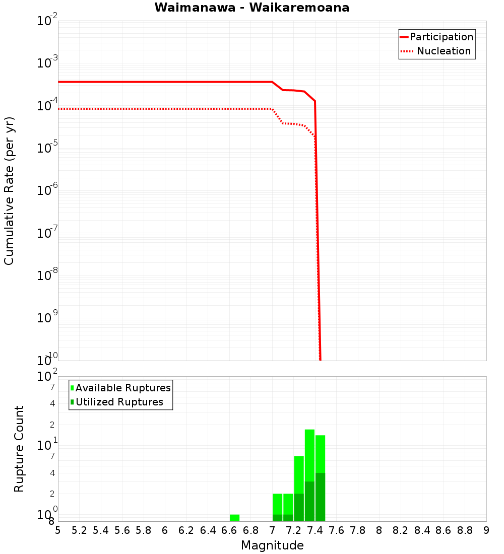 Cumulative Plot