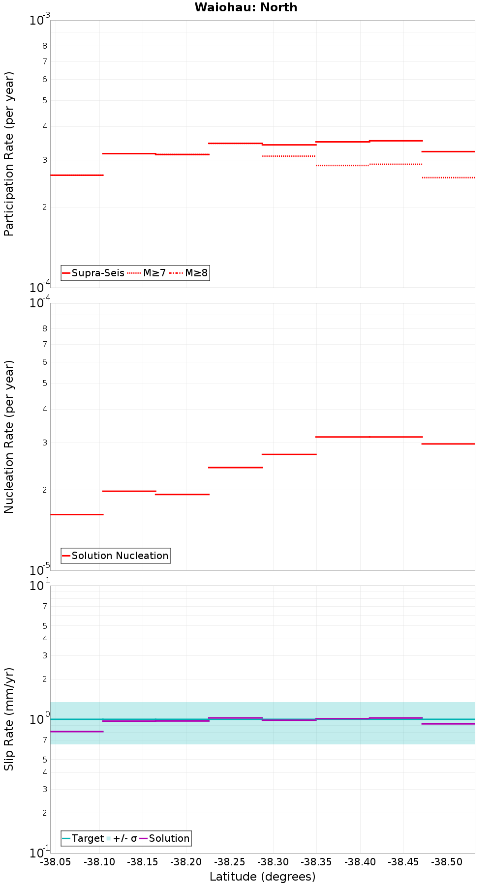 Along-strike plot