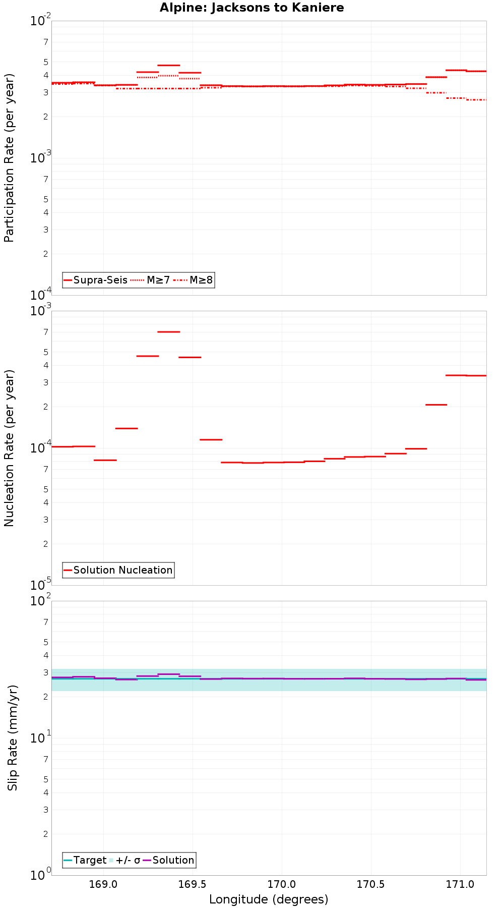 Along-strike plot