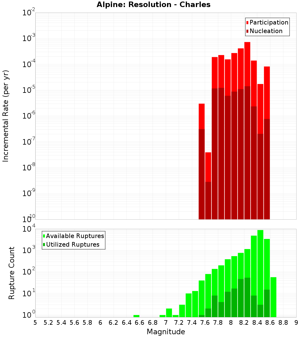 Incremental Plot