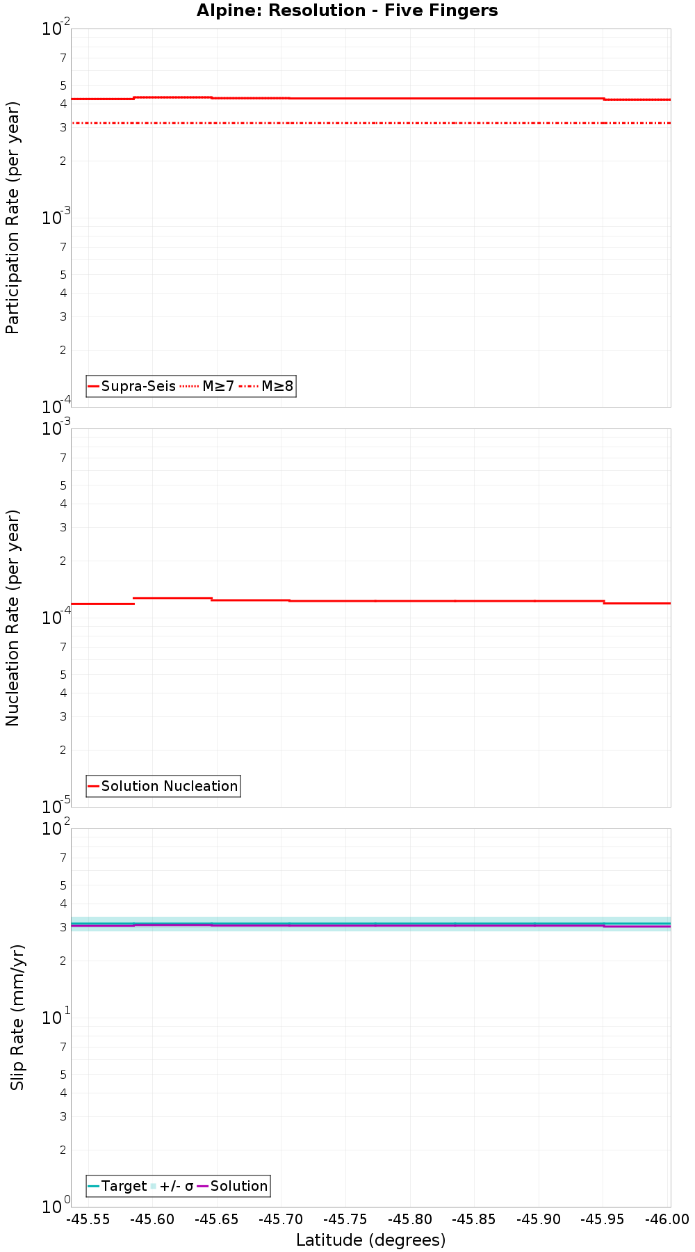 Along-strike plot