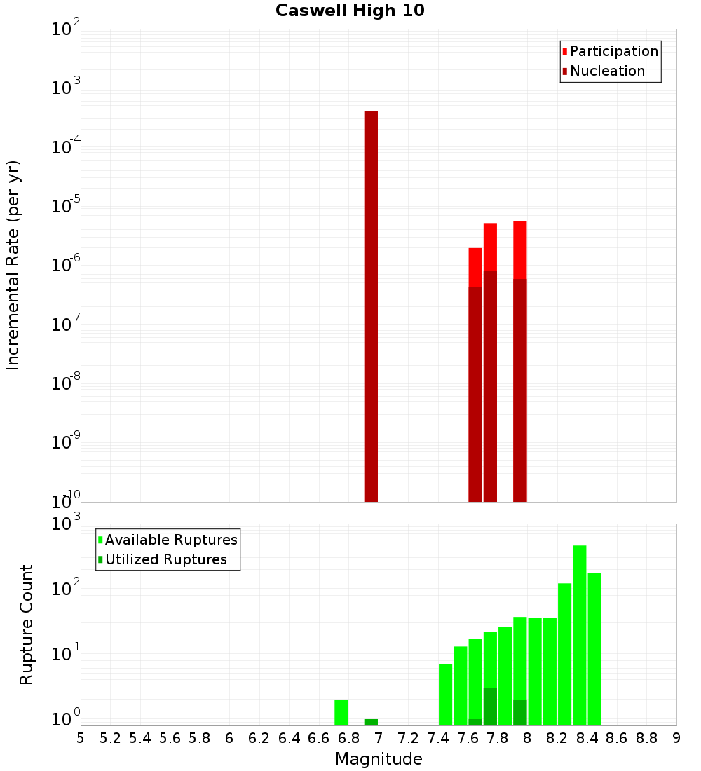 Incremental Plot