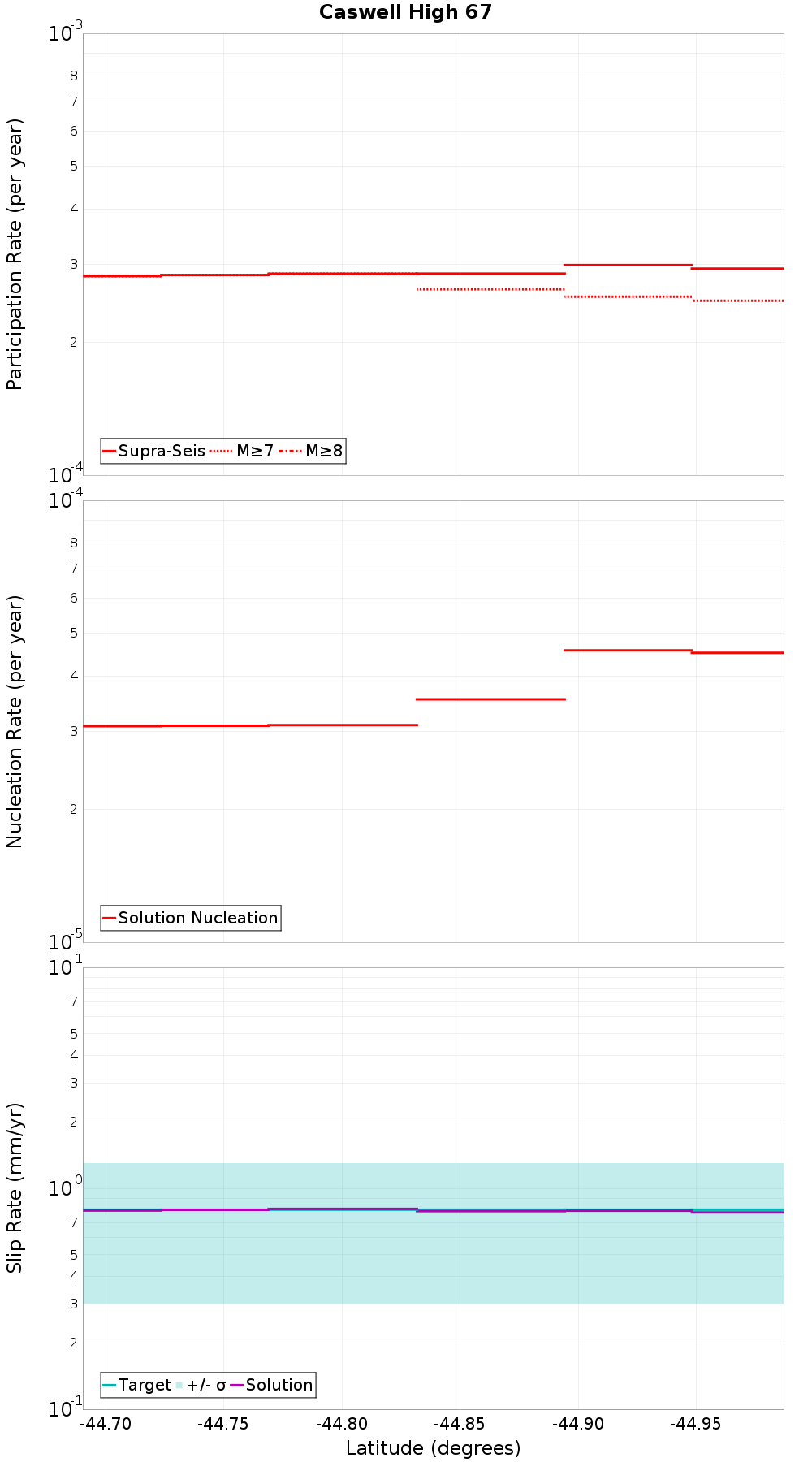 Along-strike plot