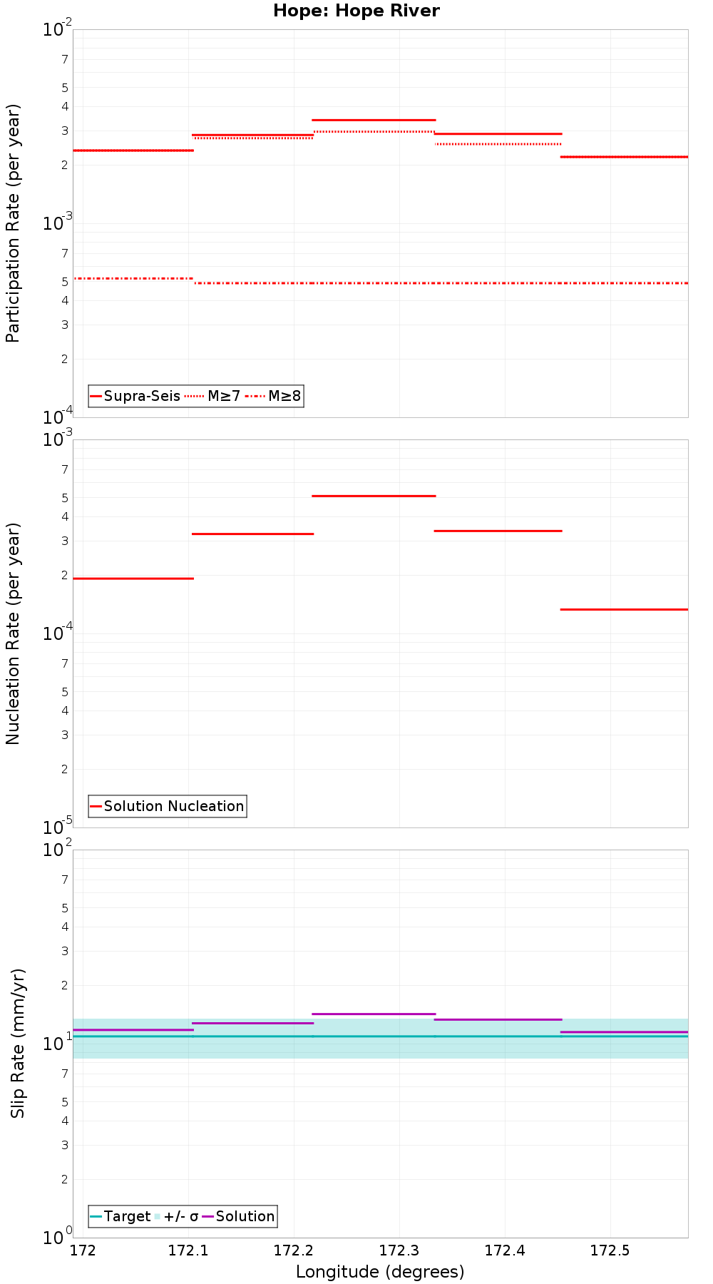Along-strike plot