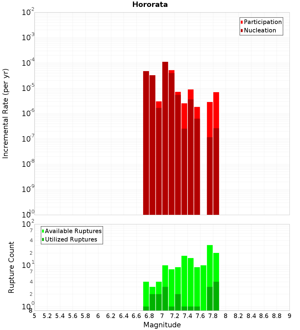 Incremental Plot