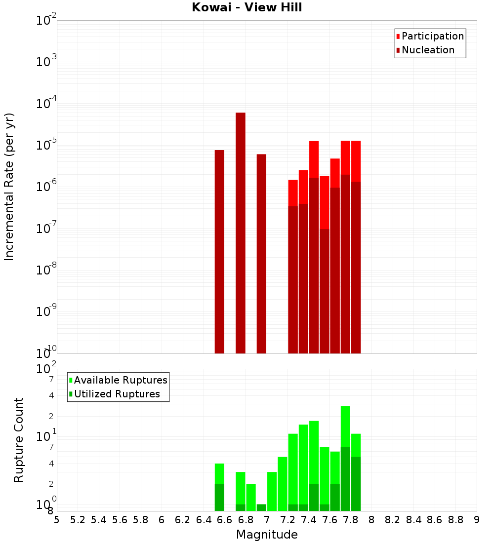 Incremental Plot