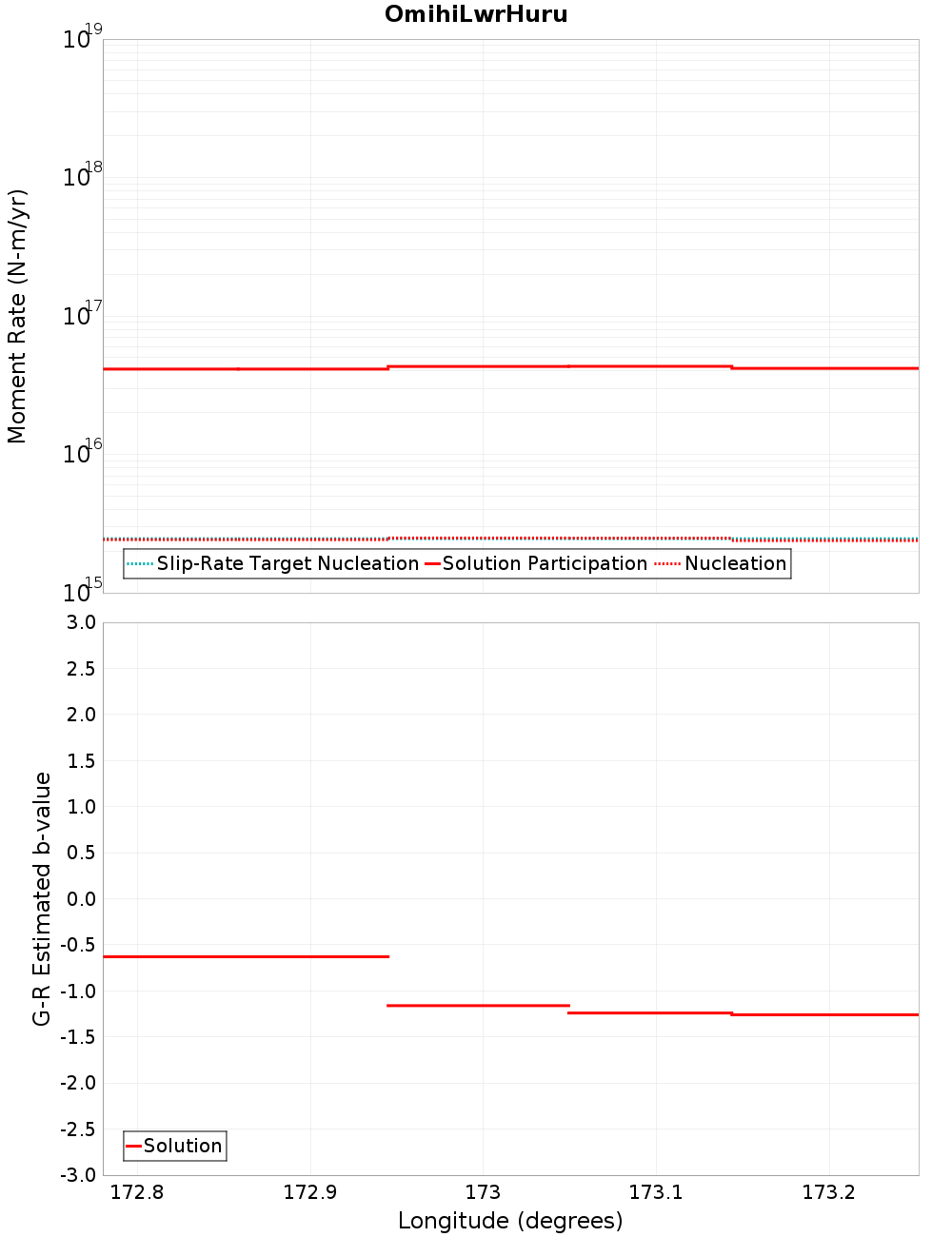 Along-strike plot