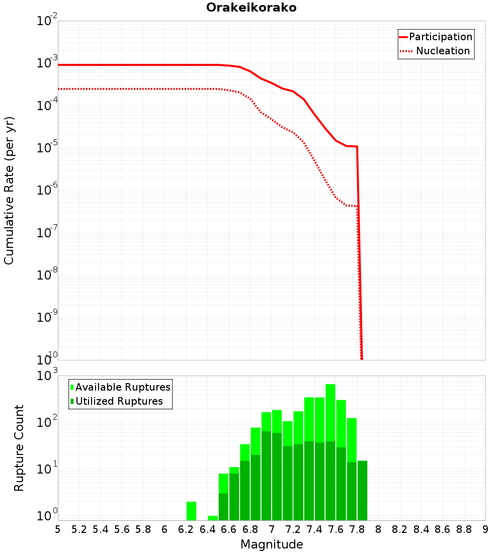 Cumulative Plot