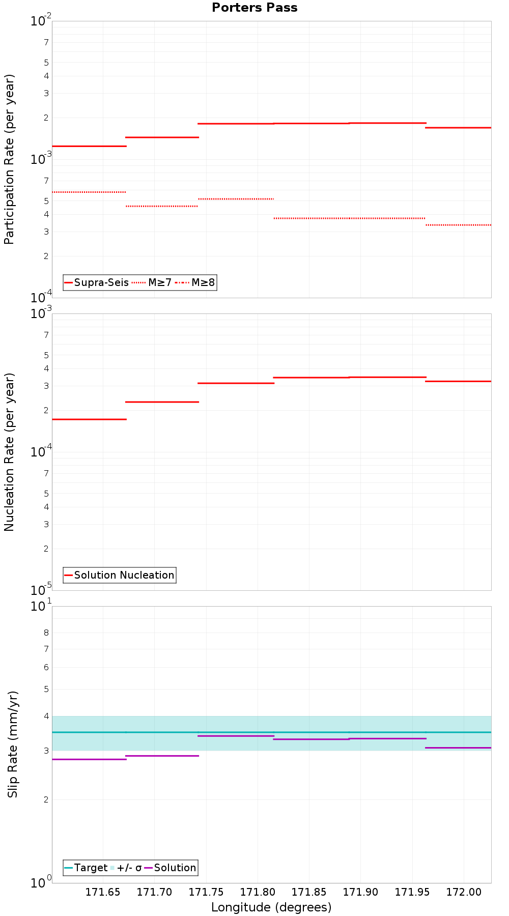 Along-strike plot