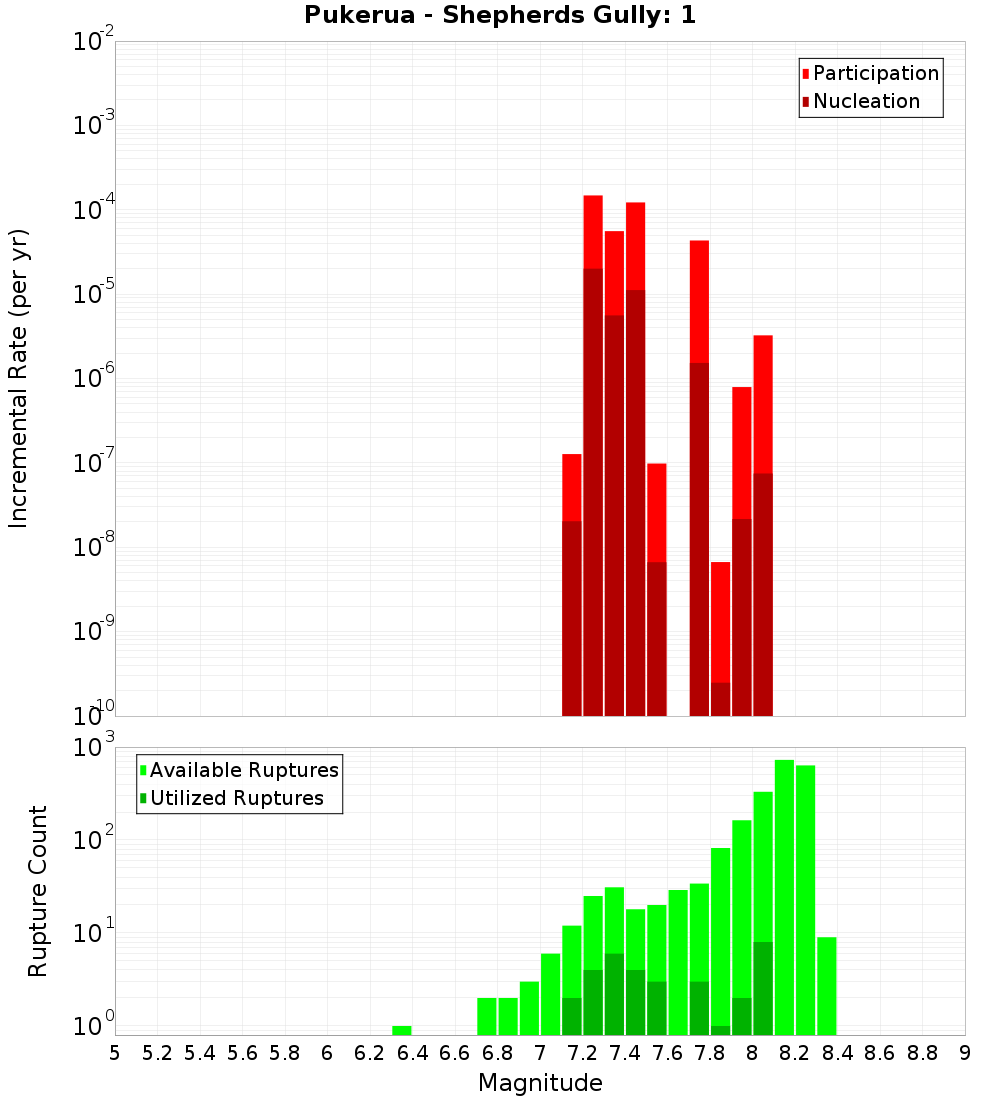 Incremental Plot