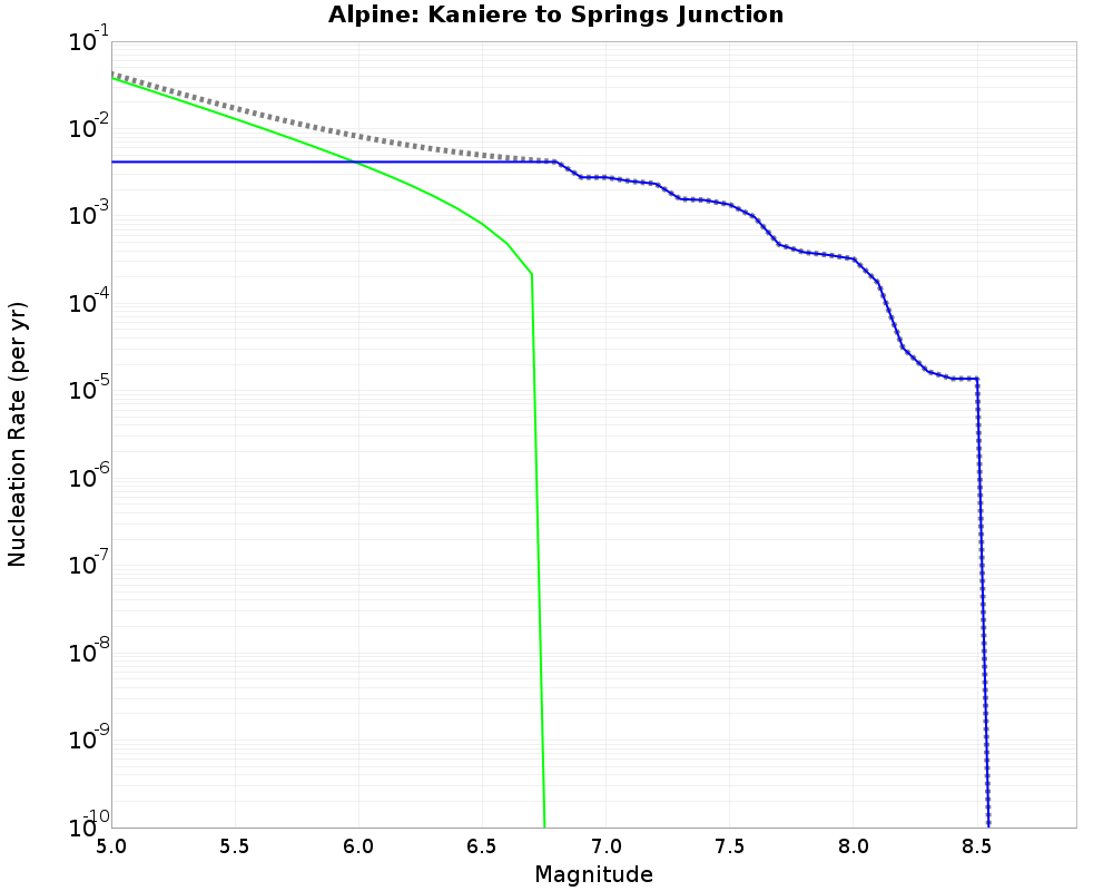 Alpine Kaniere to Springs Junction cumulative nucleation 