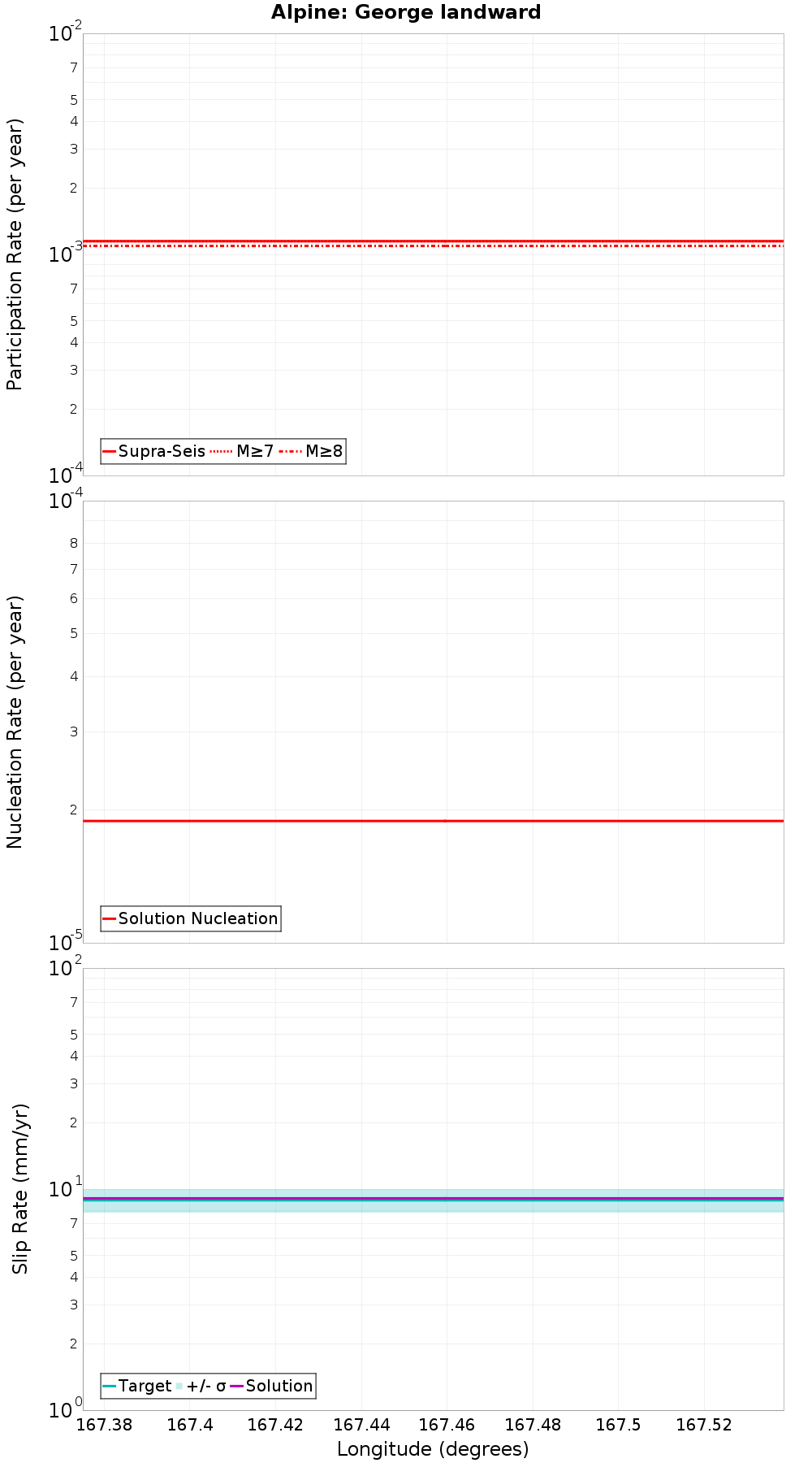 Along-strike plot
