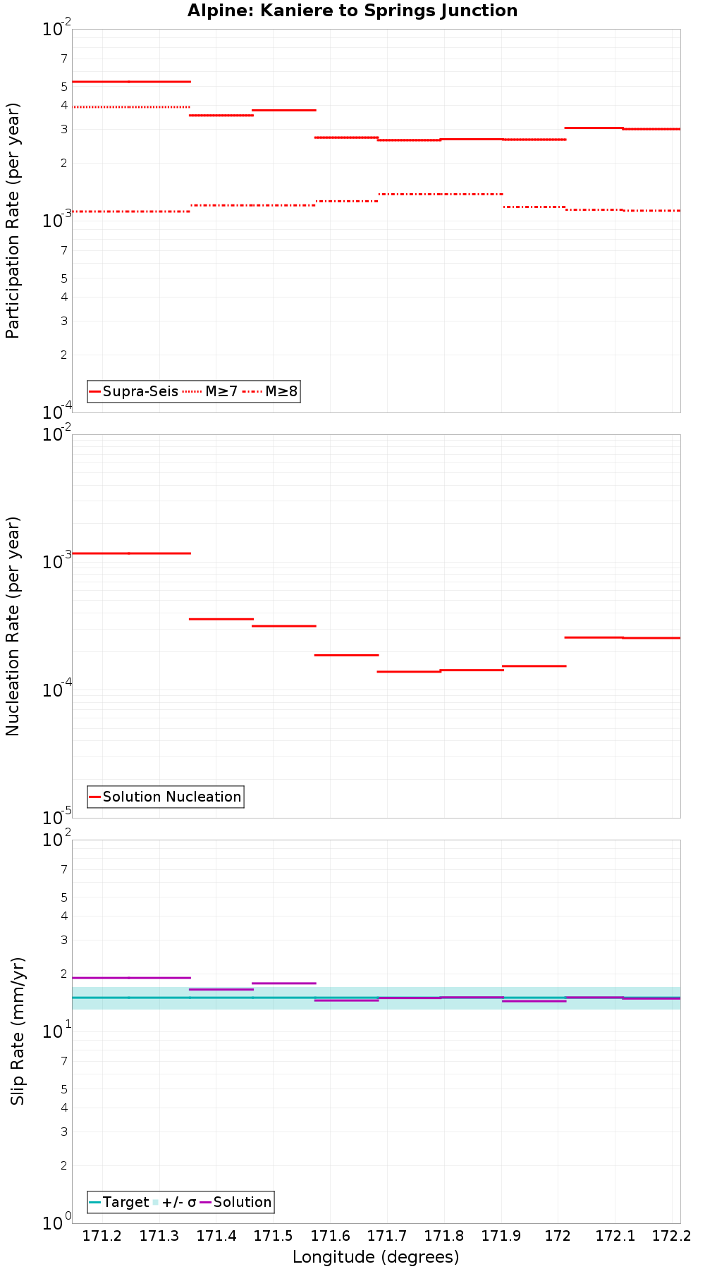 Along-strike plot