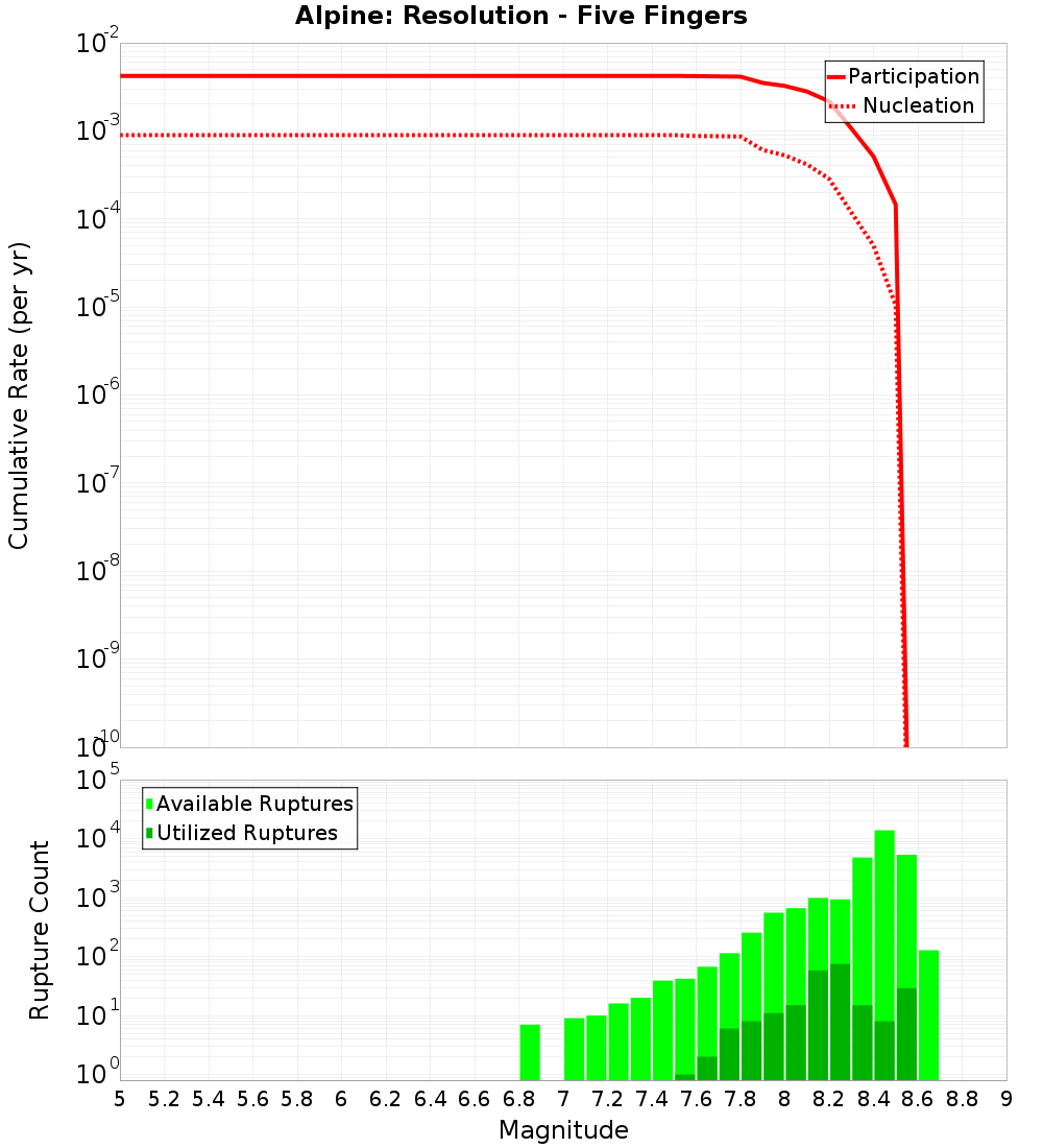 Cumulative Plot