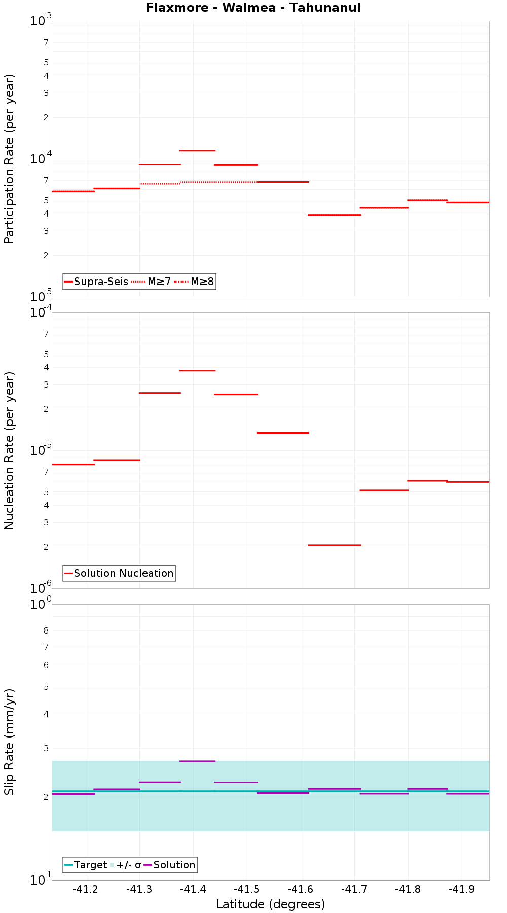 Along-strike plot