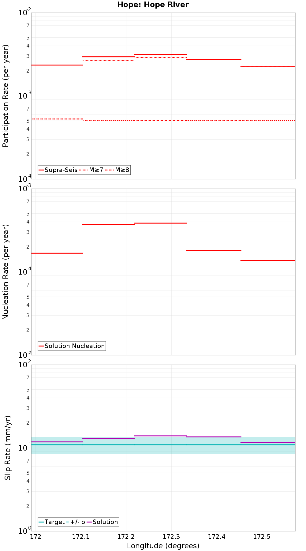 Along-strike plot