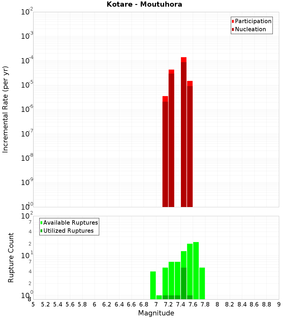 Incremental Plot
