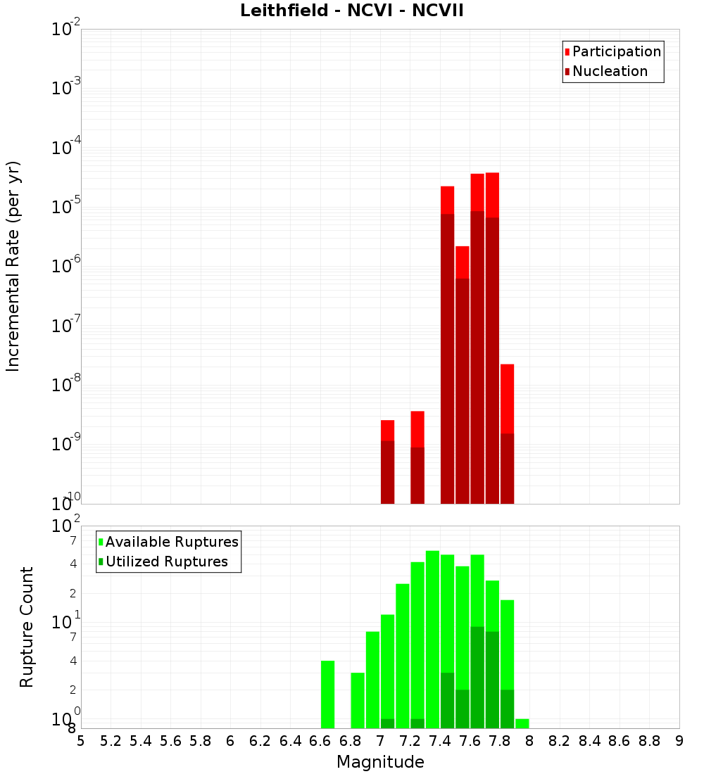 Incremental Plot