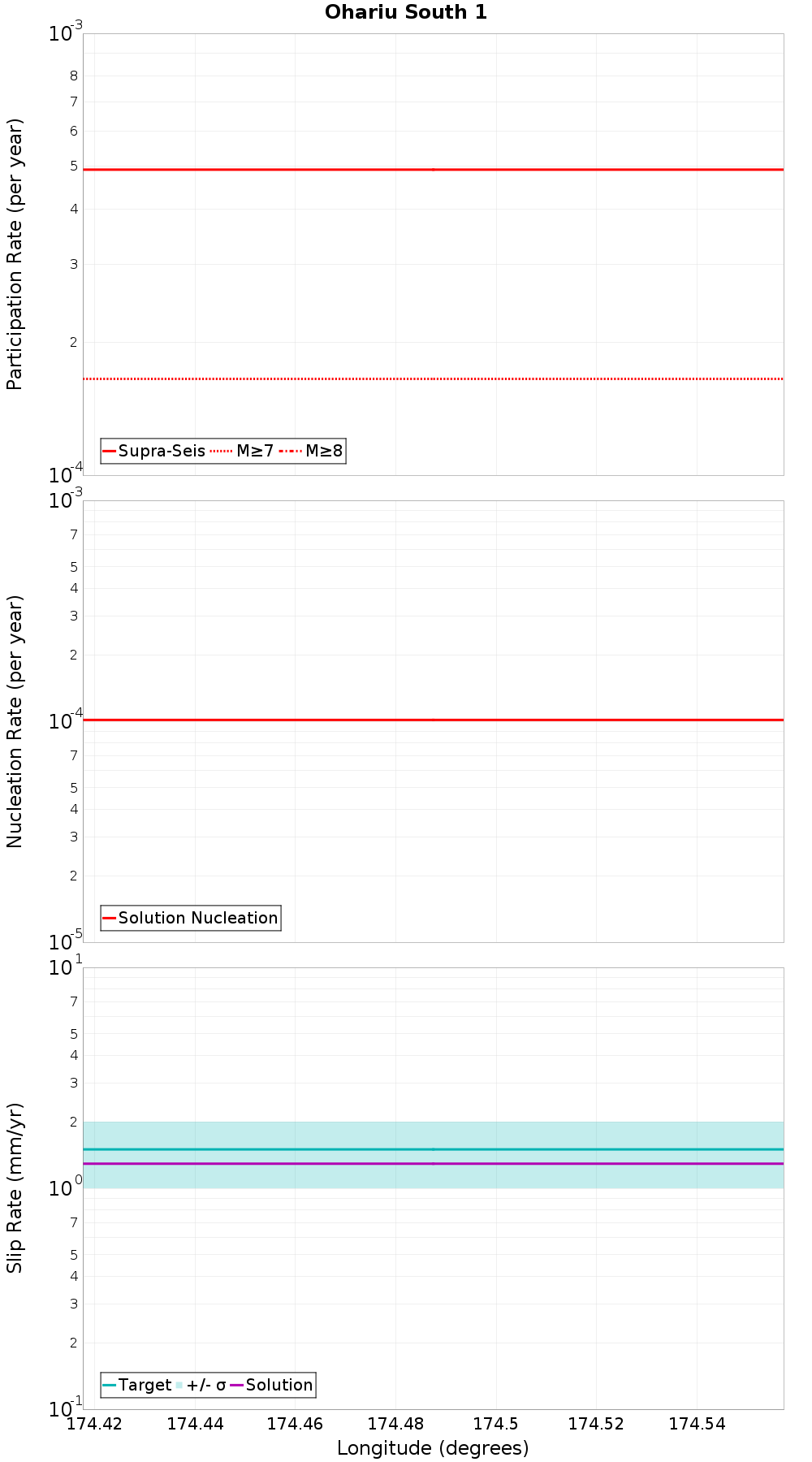Along-strike plot