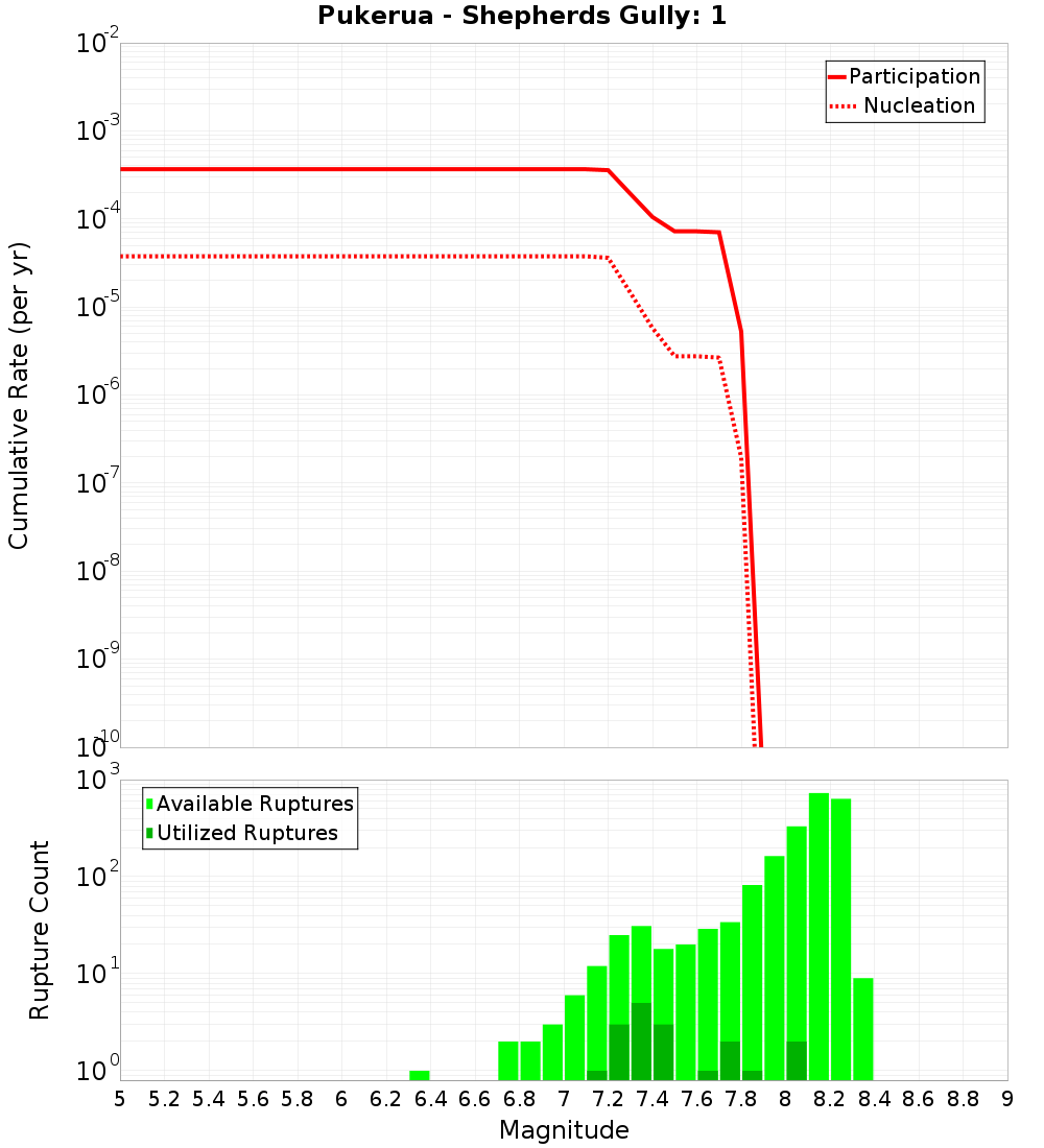 Cumulative Plot