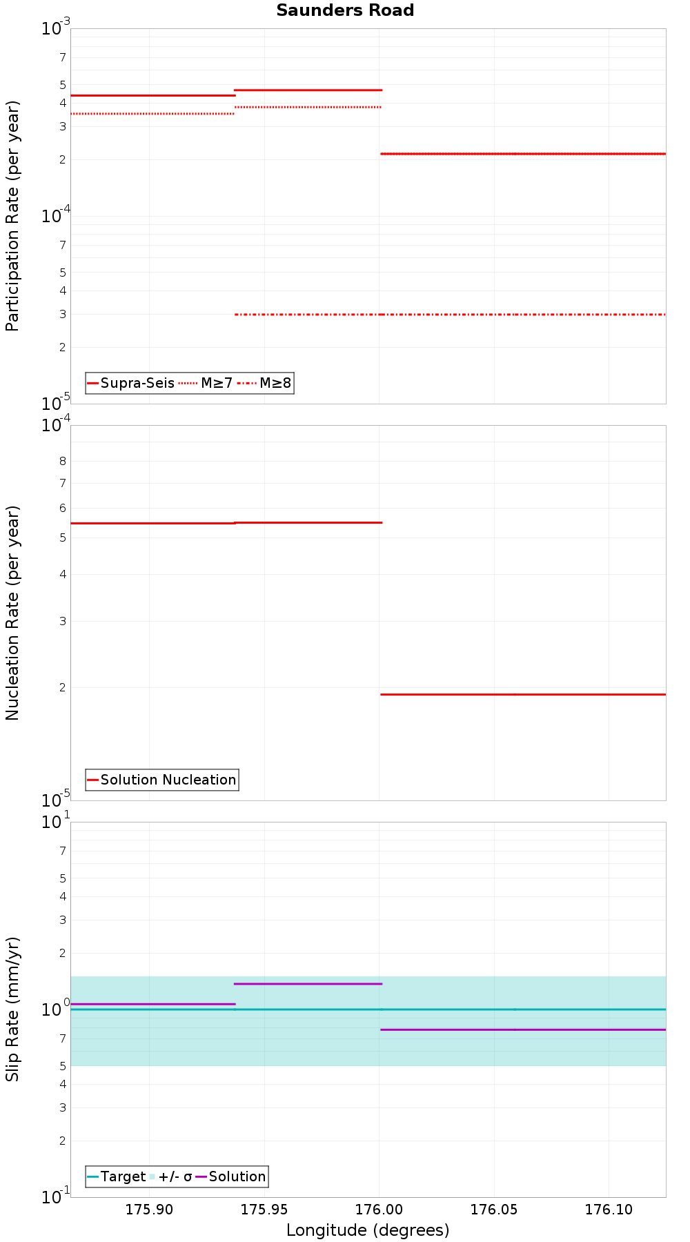 Along-strike plot
