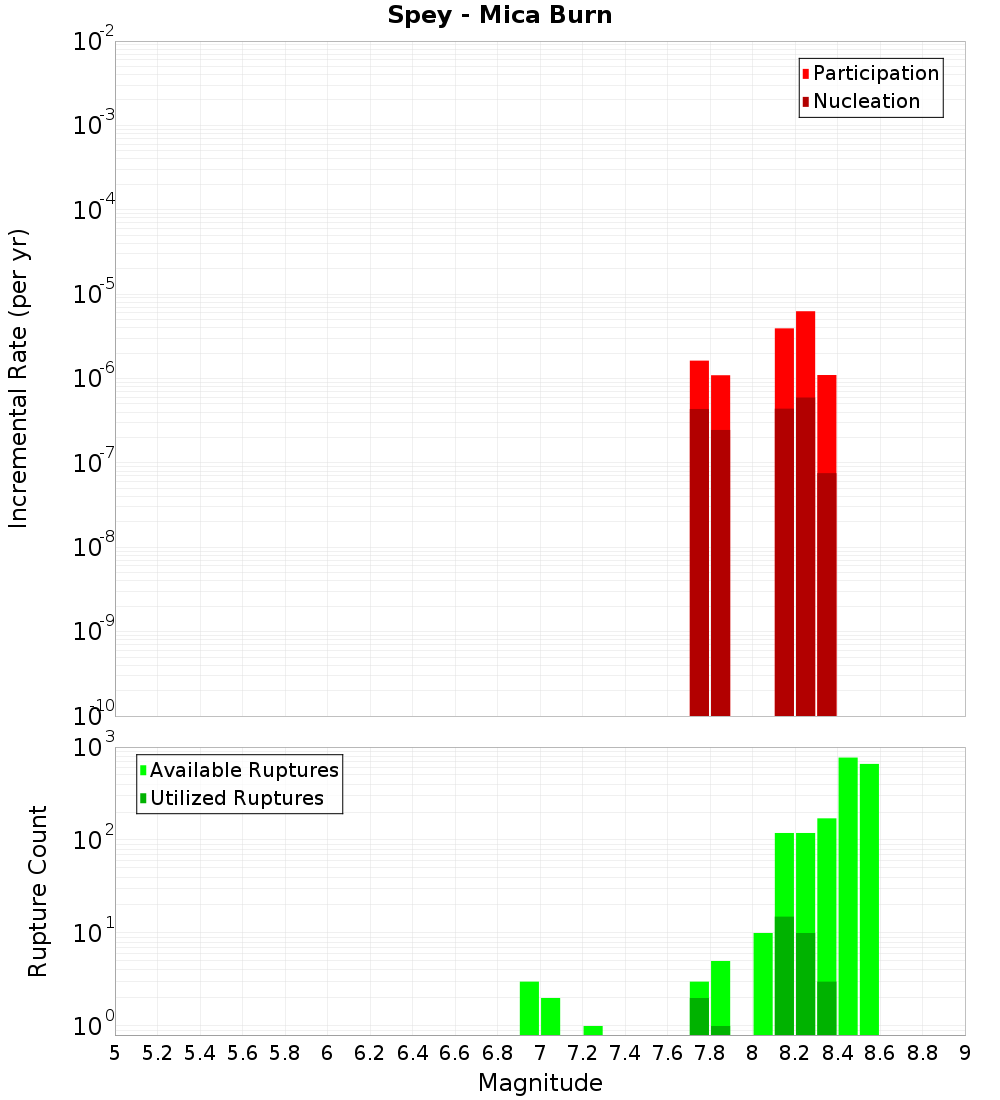 Incremental Plot