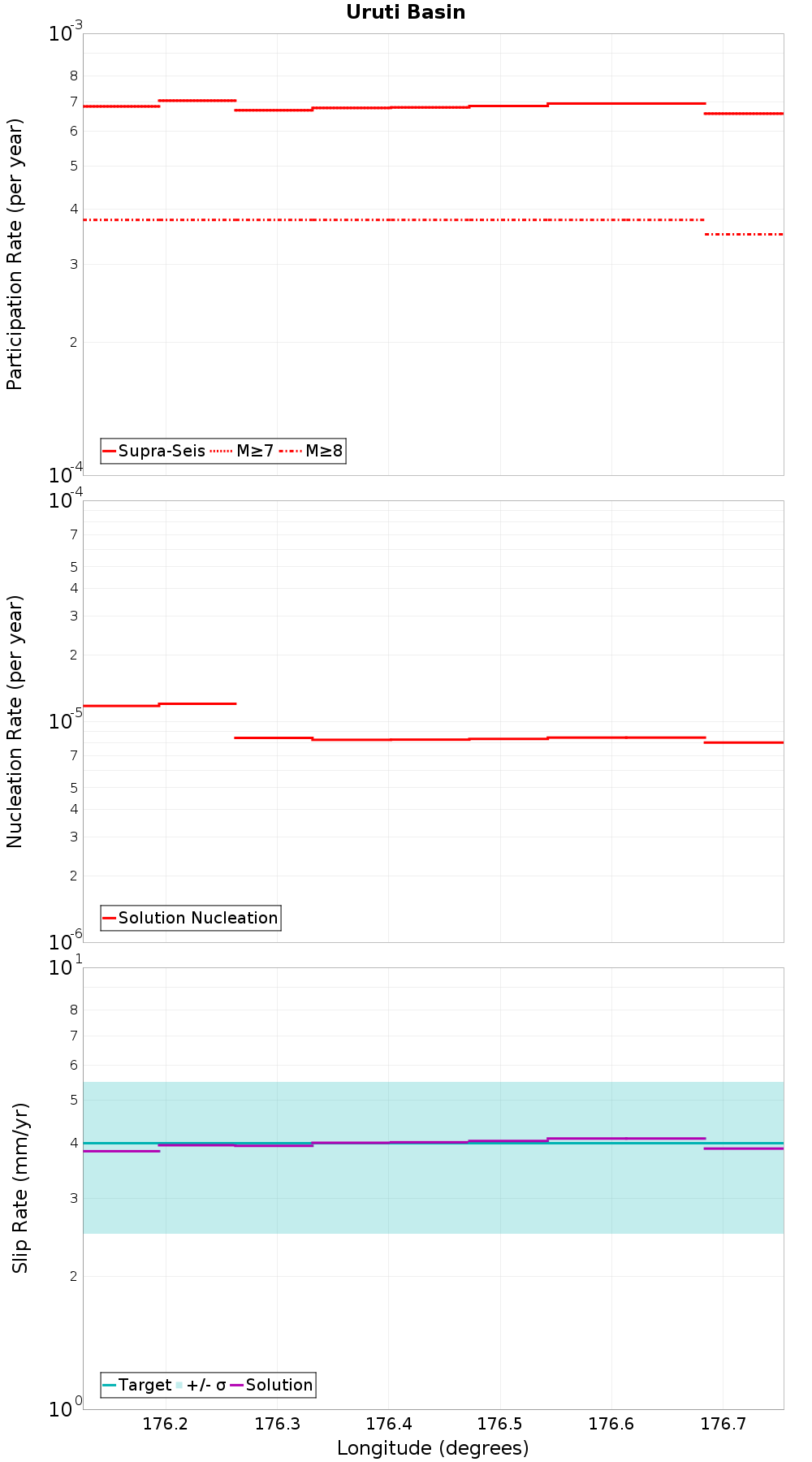 Along-strike plot