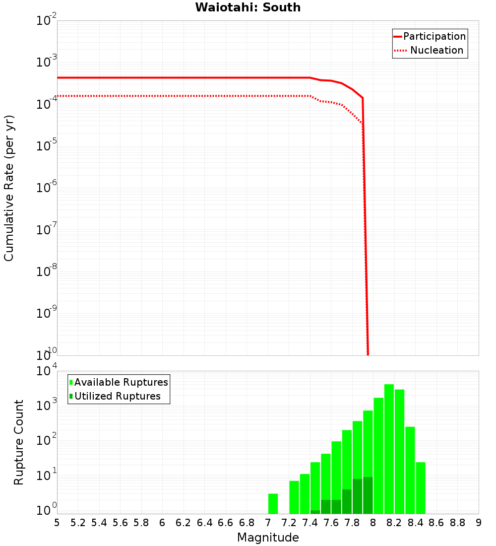 Cumulative Plot