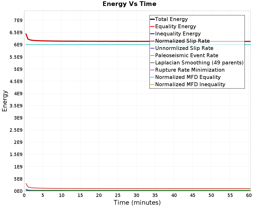 Energy vs Time
