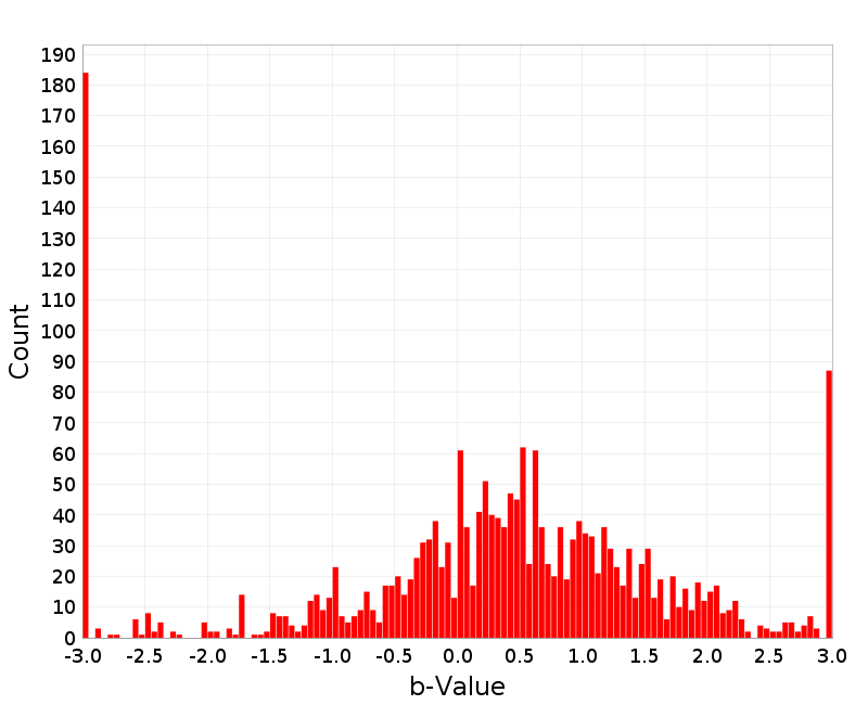 Histogram