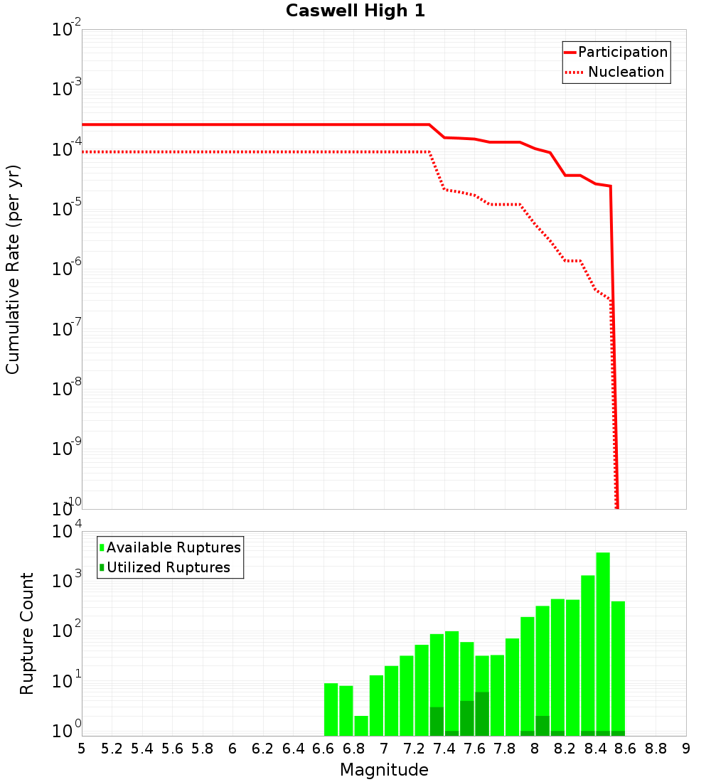 Cumulative Plot