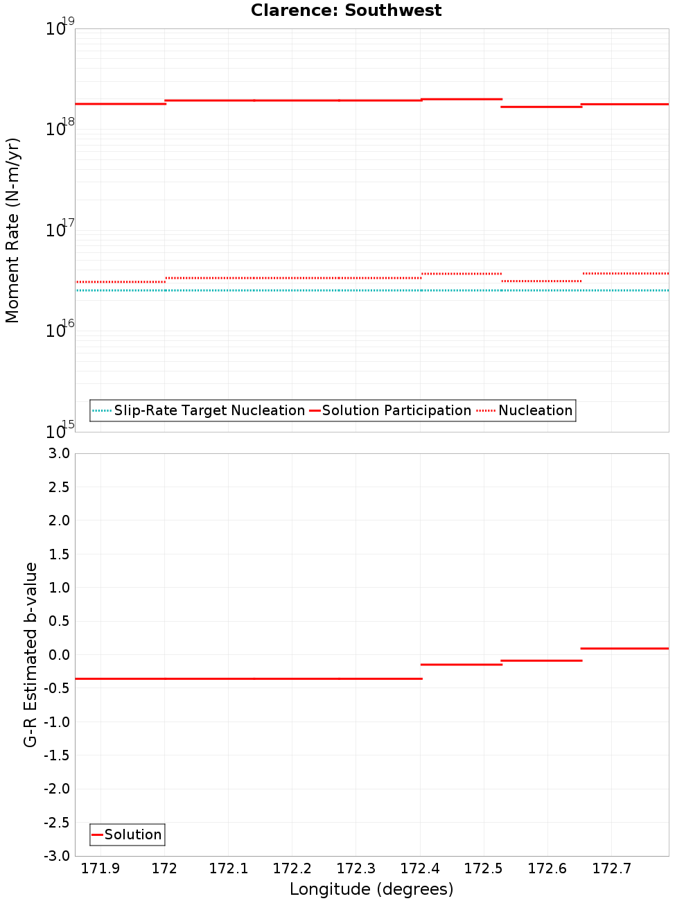 Along-strike plot