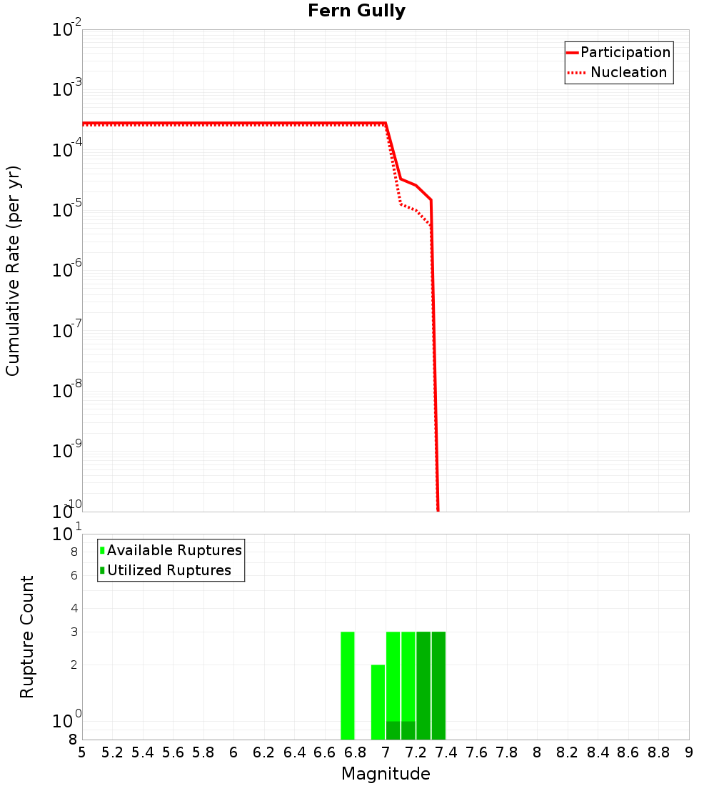 Cumulative Plot