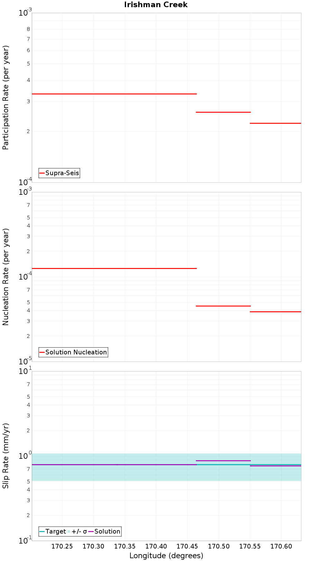 Along-strike plot