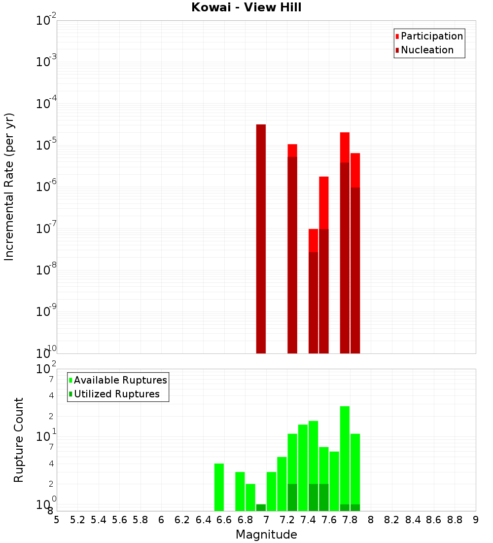 Incremental Plot