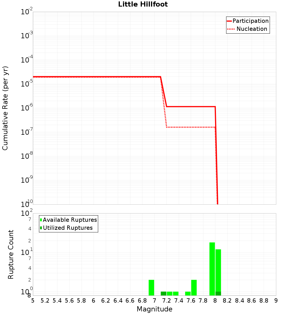 Cumulative Plot